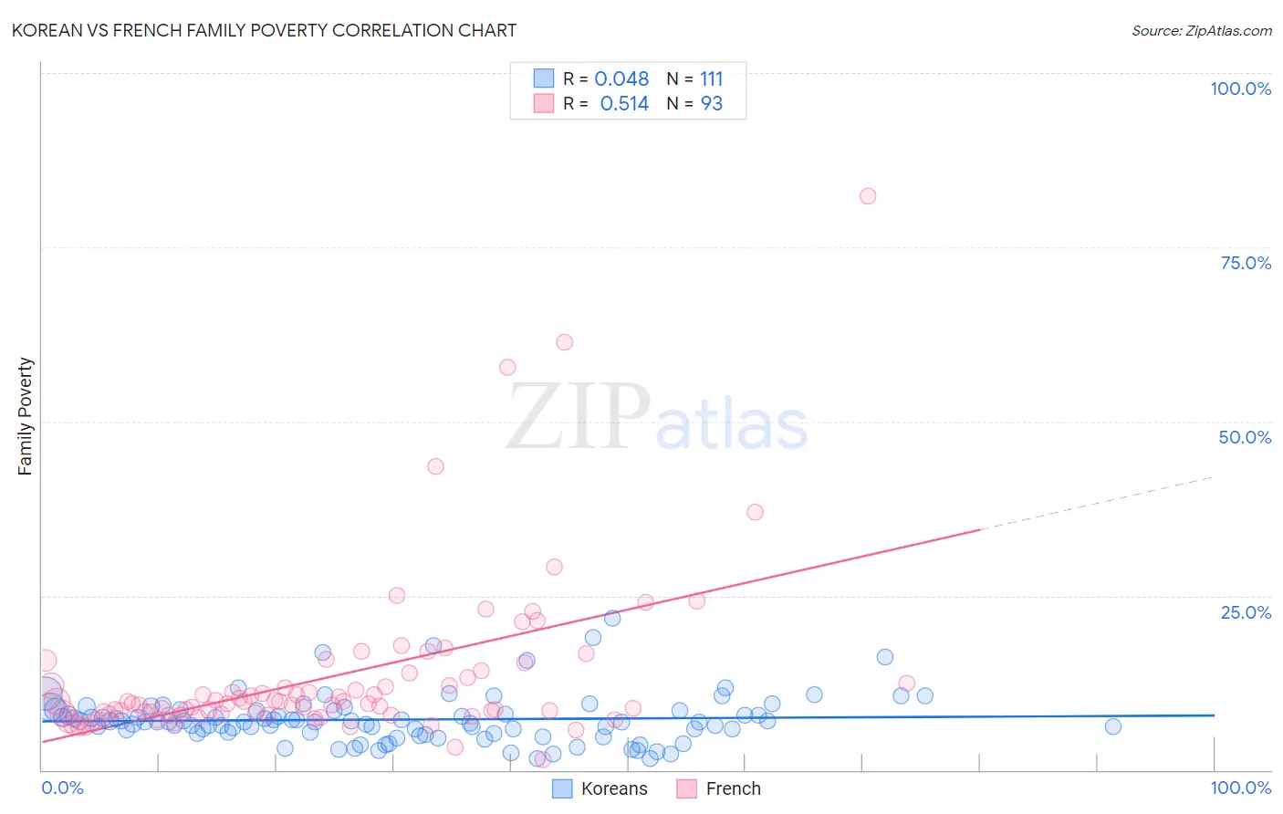 Korean vs French Family Poverty