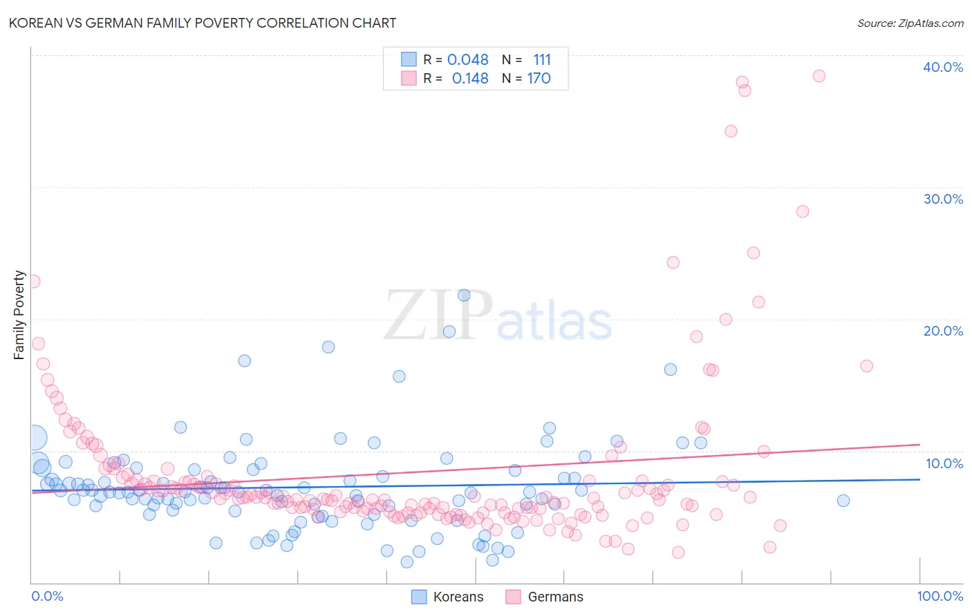 Korean vs German Family Poverty