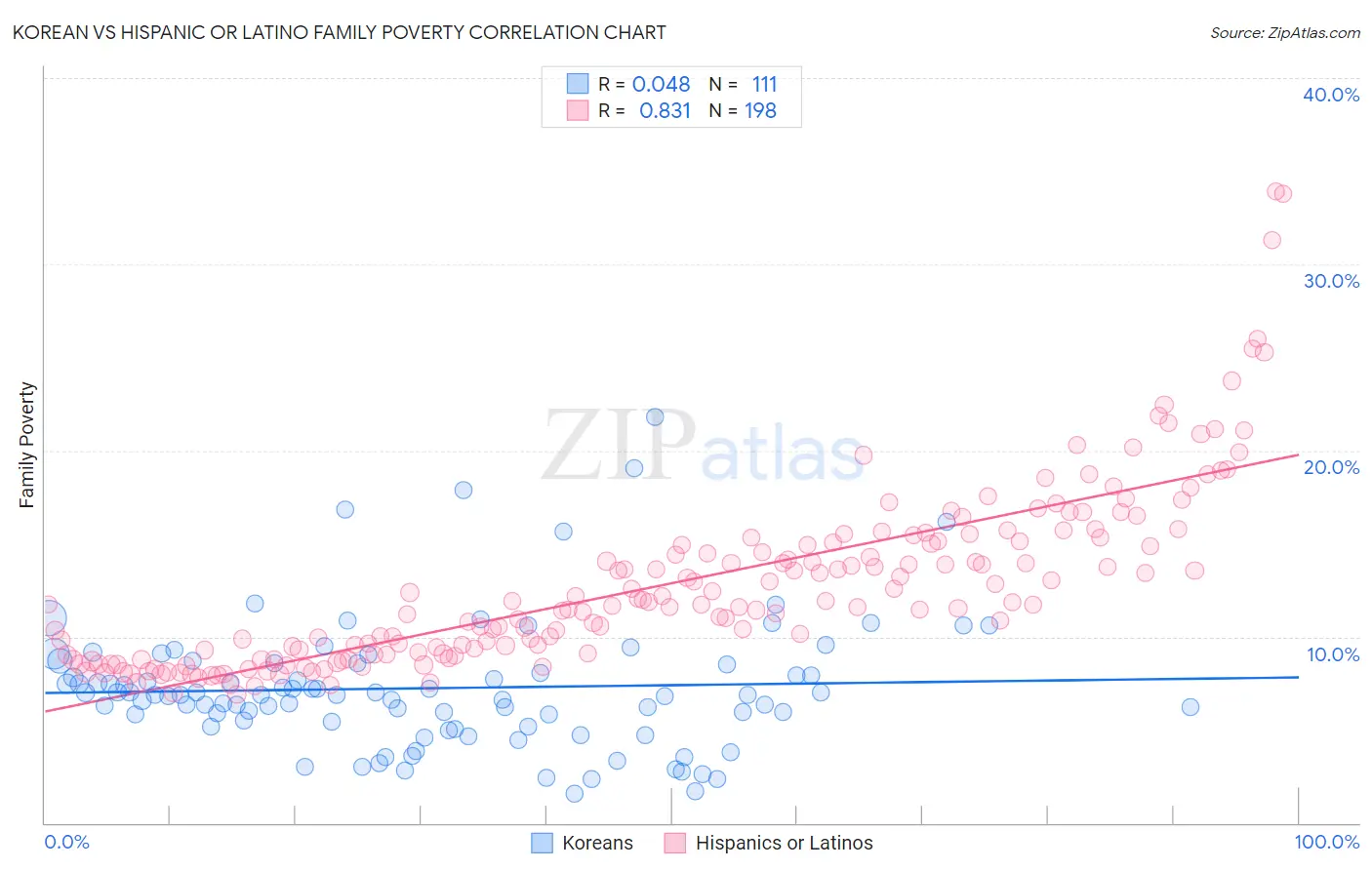Korean vs Hispanic or Latino Family Poverty