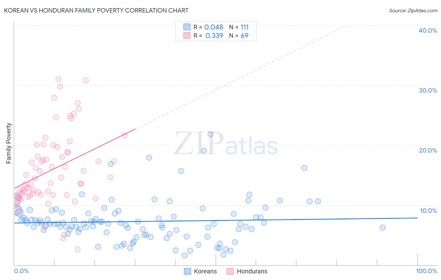 Korean vs Honduran Family Poverty