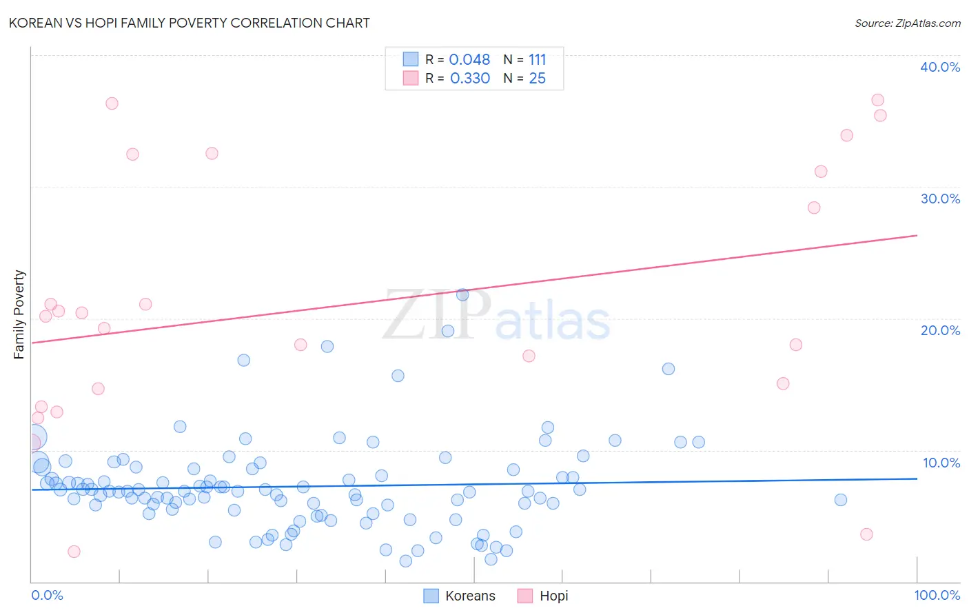 Korean vs Hopi Family Poverty
