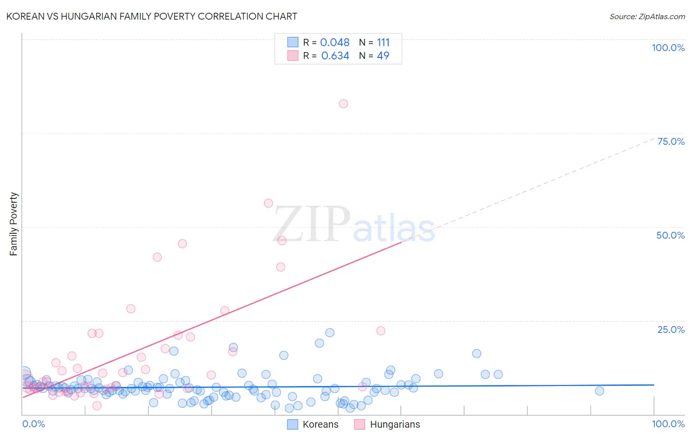 Korean vs Hungarian Family Poverty