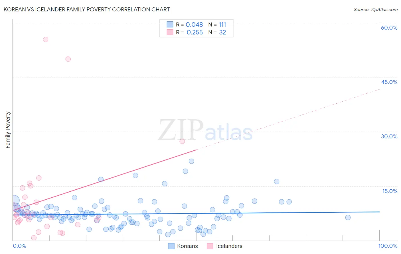 Korean vs Icelander Family Poverty