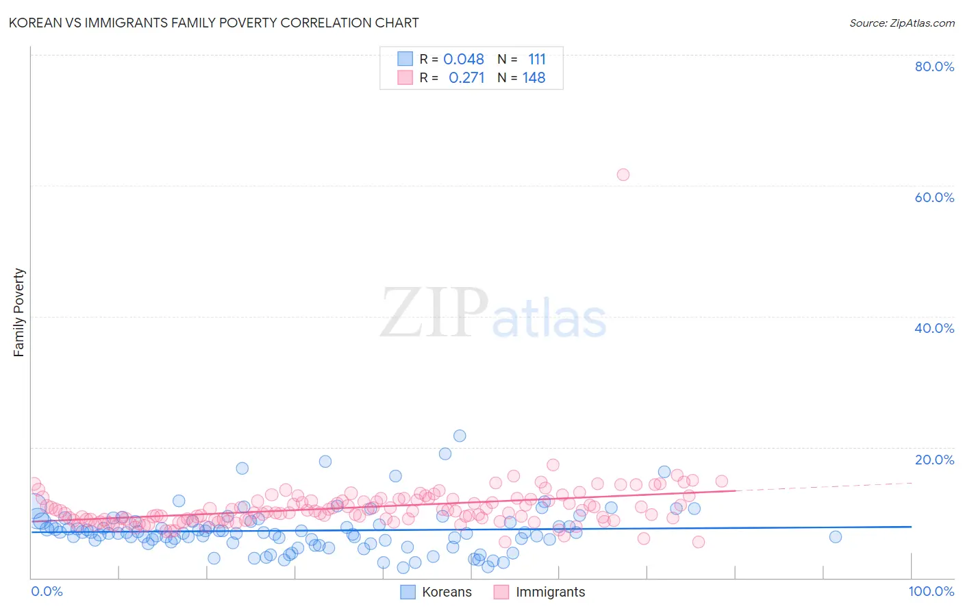 Korean vs Immigrants Family Poverty
