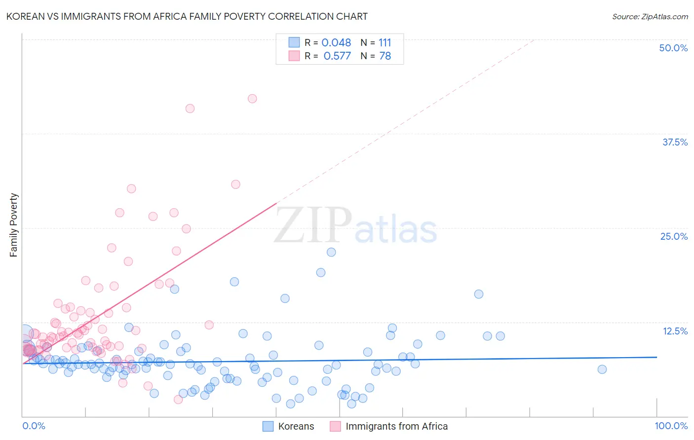 Korean vs Immigrants from Africa Family Poverty