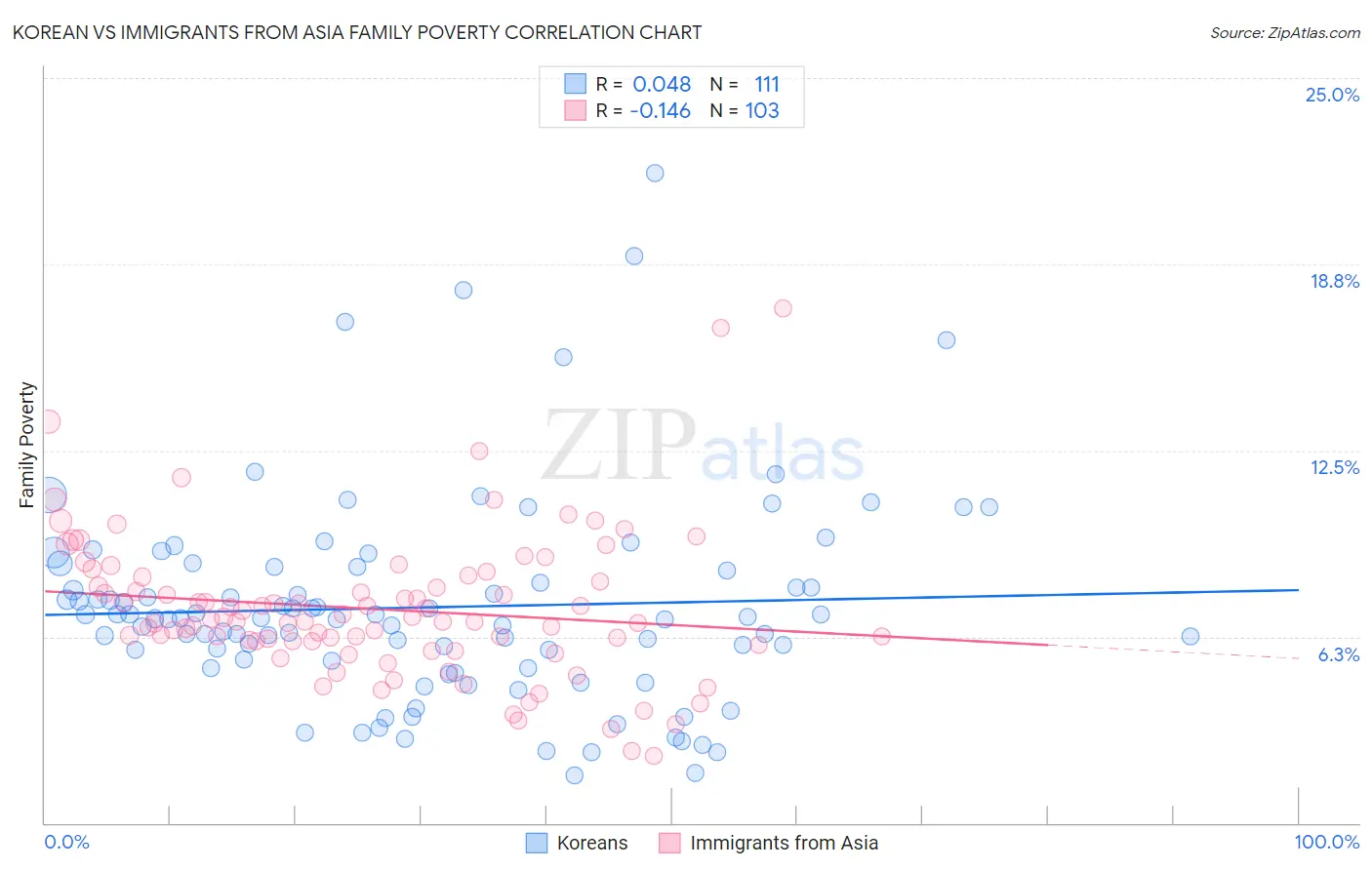 Korean vs Immigrants from Asia Family Poverty