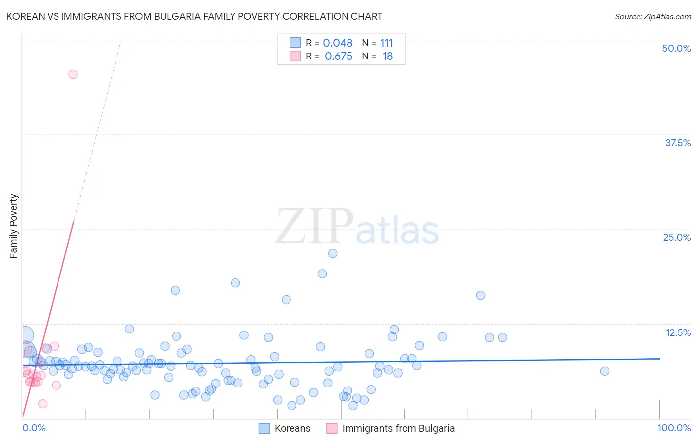 Korean vs Immigrants from Bulgaria Family Poverty