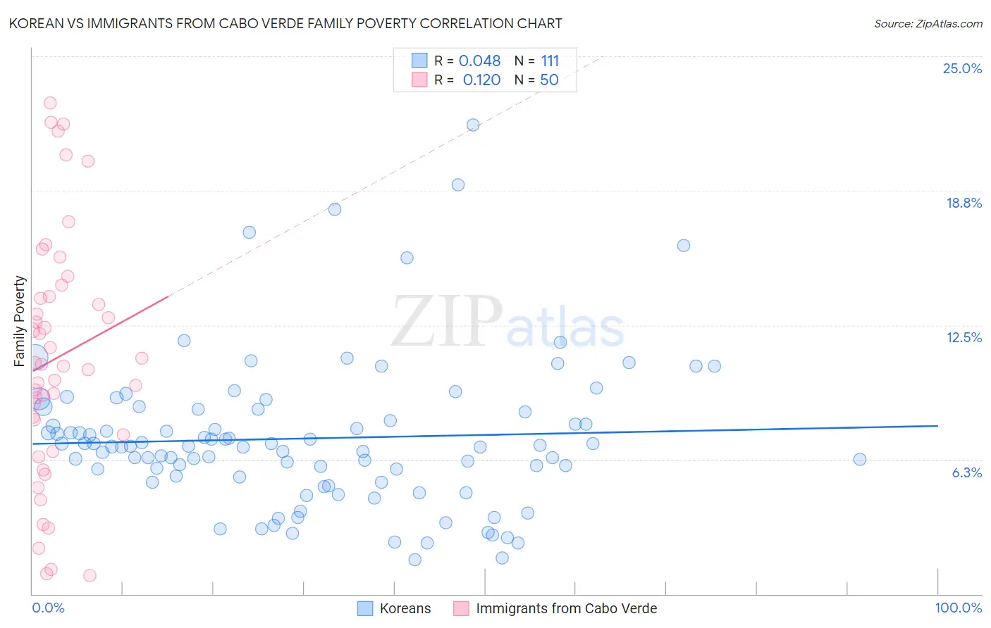 Korean vs Immigrants from Cabo Verde Family Poverty