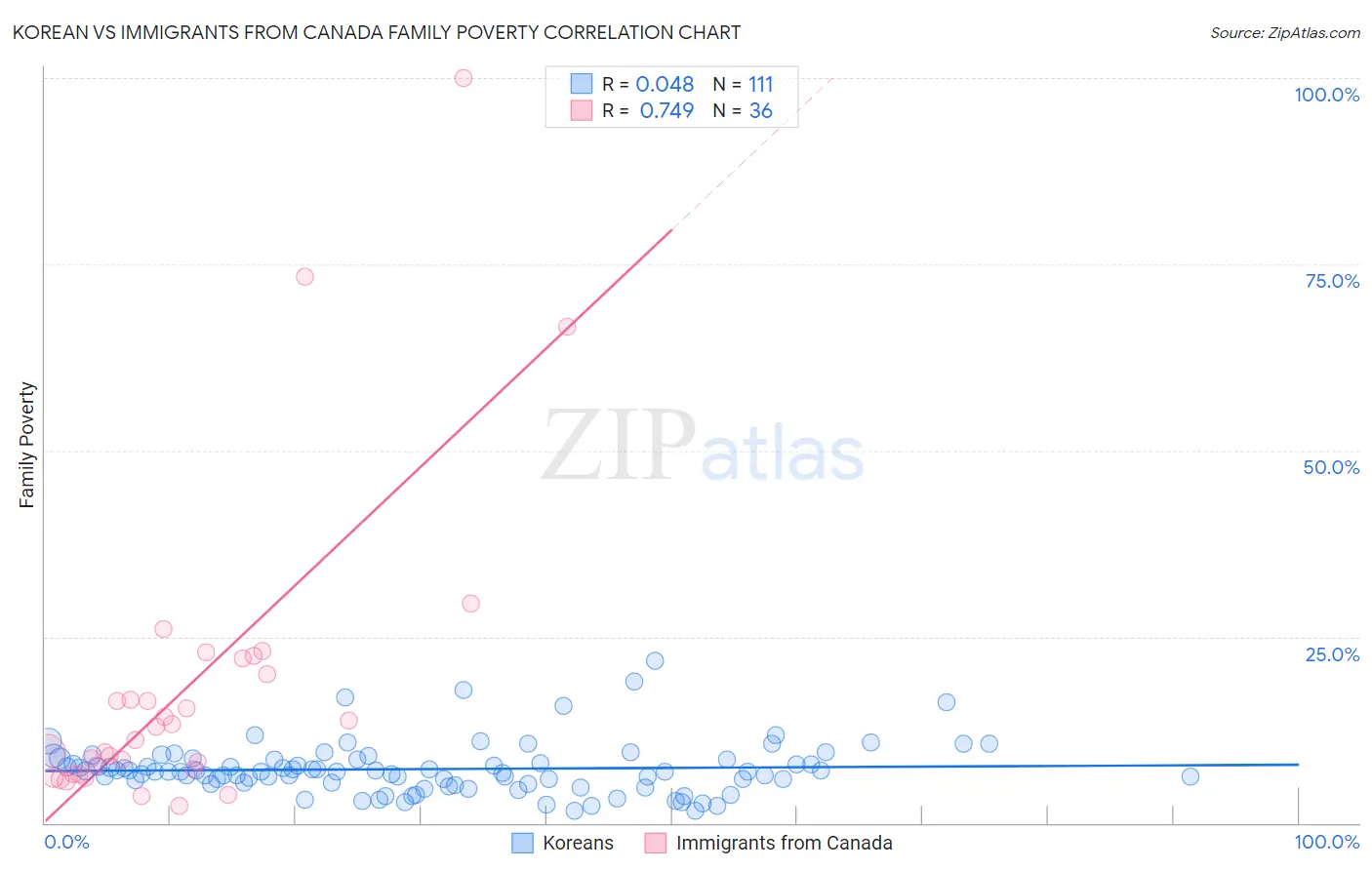 Korean vs Immigrants from Canada Family Poverty