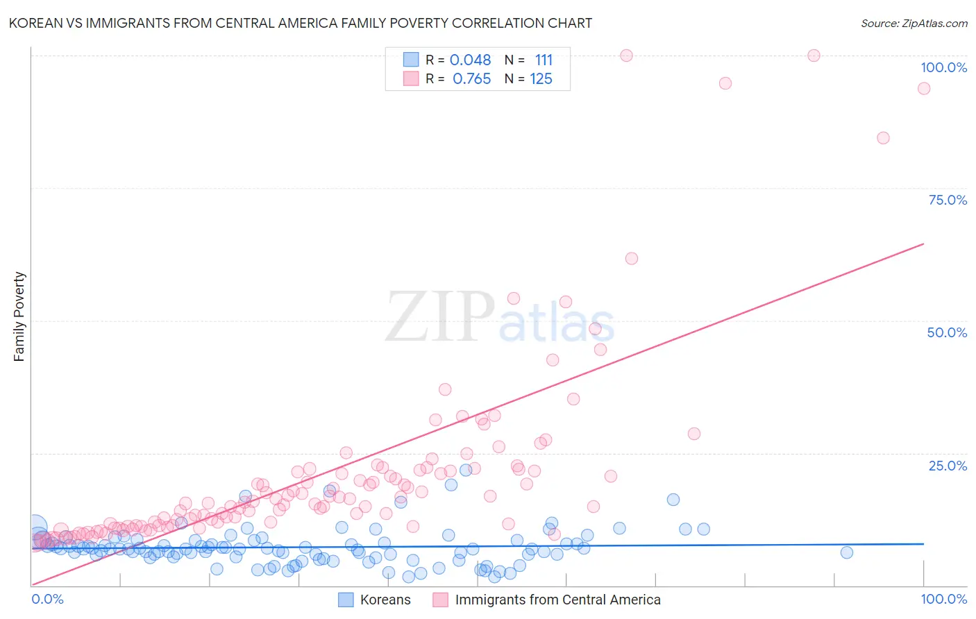Korean vs Immigrants from Central America Family Poverty