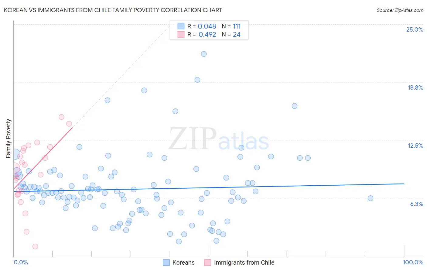 Korean vs Immigrants from Chile Family Poverty
