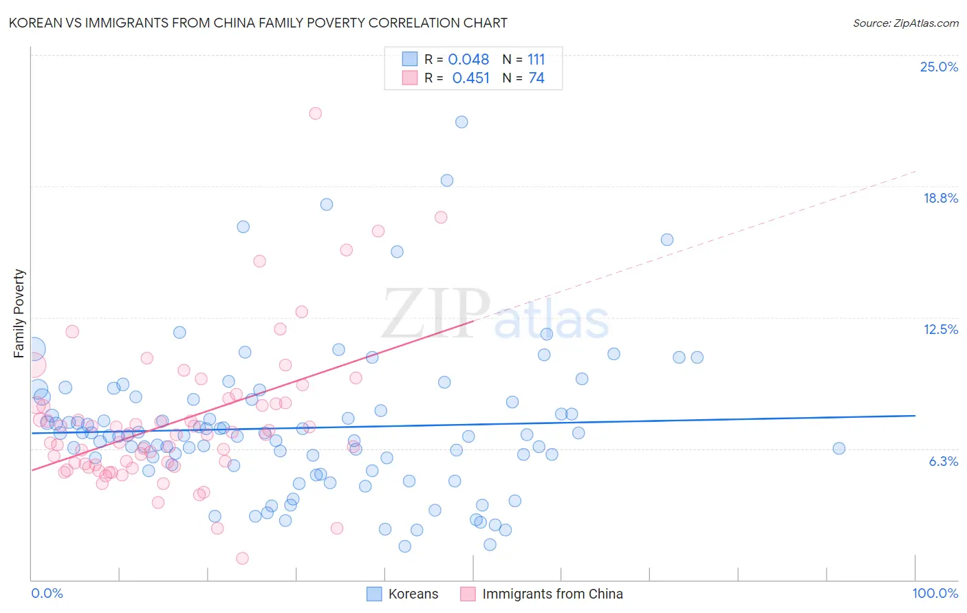 Korean vs Immigrants from China Family Poverty