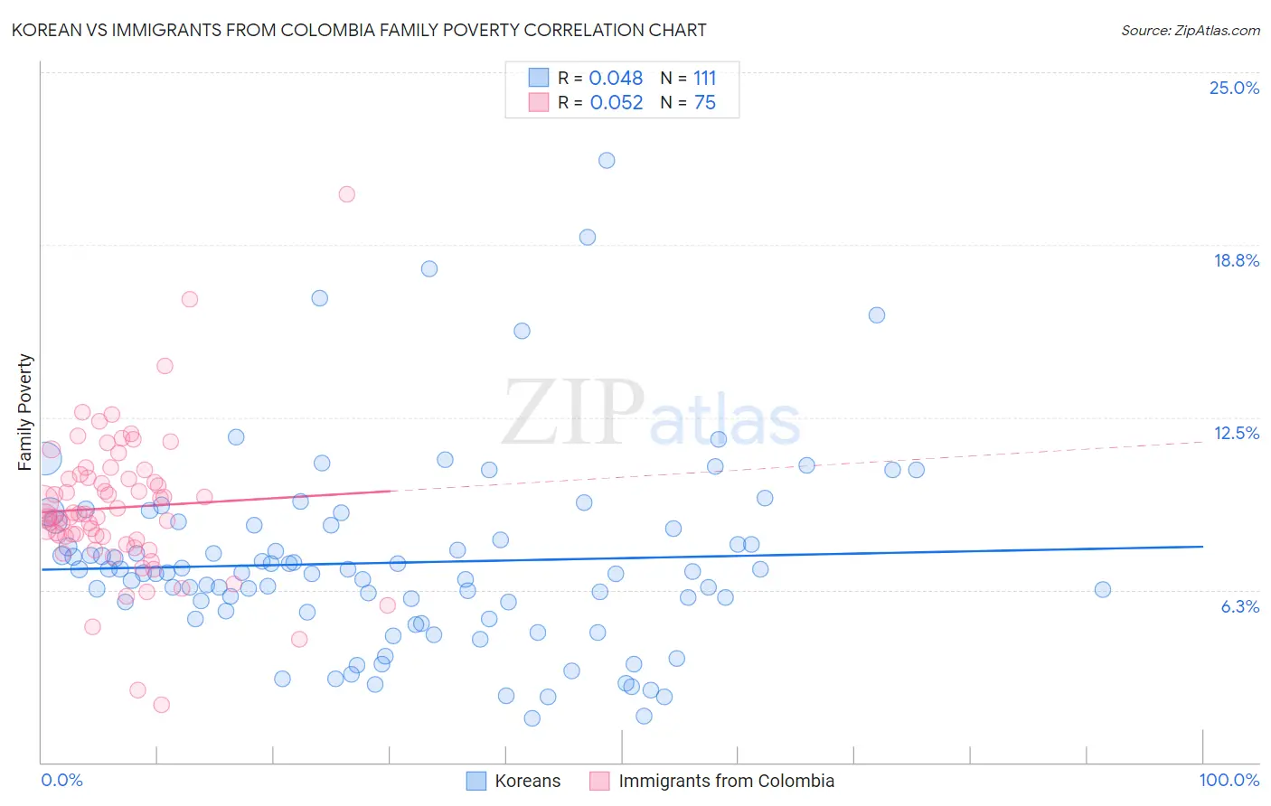 Korean vs Immigrants from Colombia Family Poverty