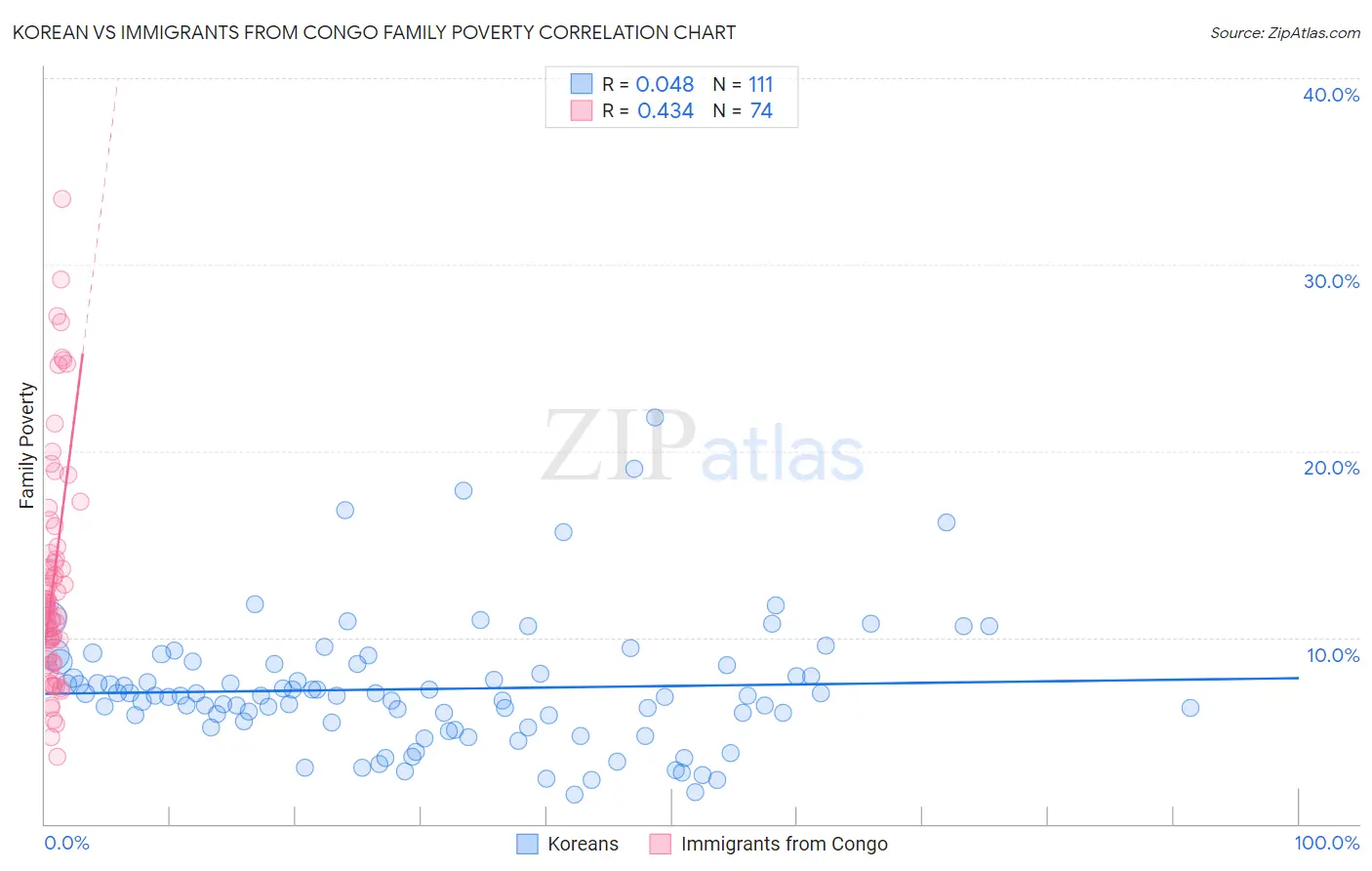 Korean vs Immigrants from Congo Family Poverty