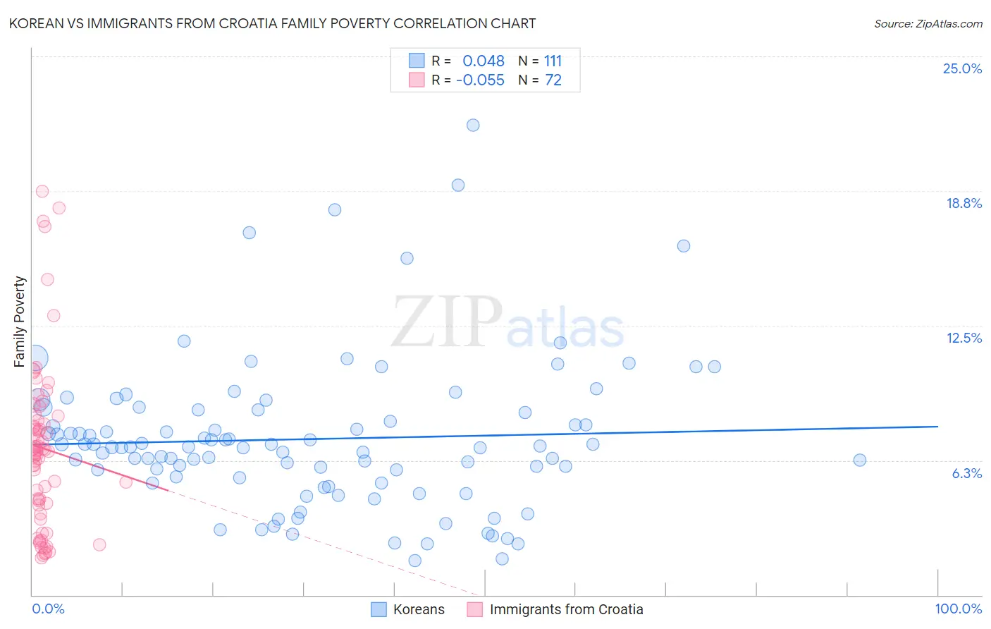Korean vs Immigrants from Croatia Family Poverty