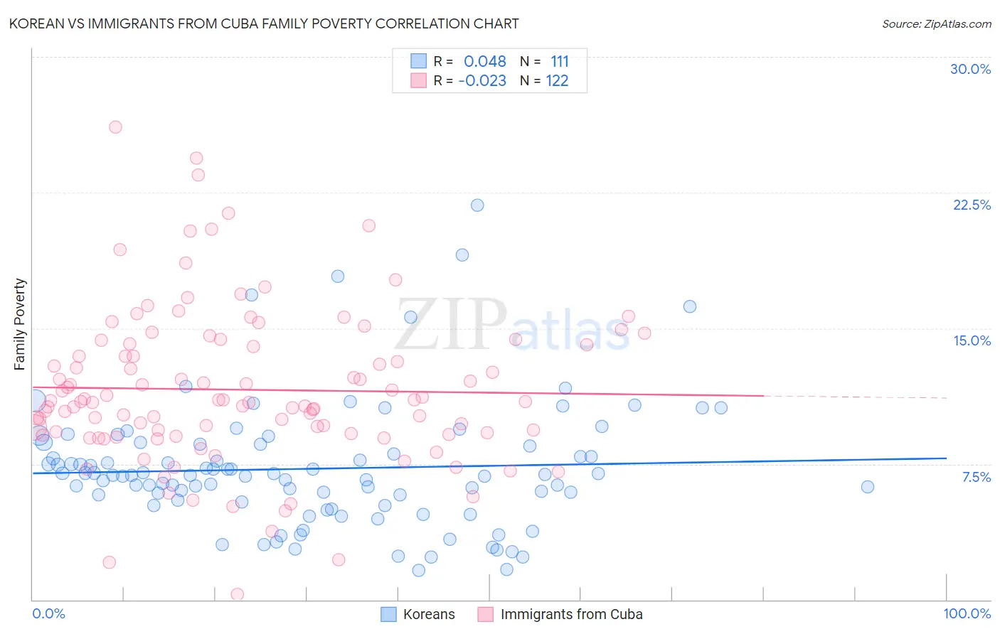 Korean vs Immigrants from Cuba Family Poverty