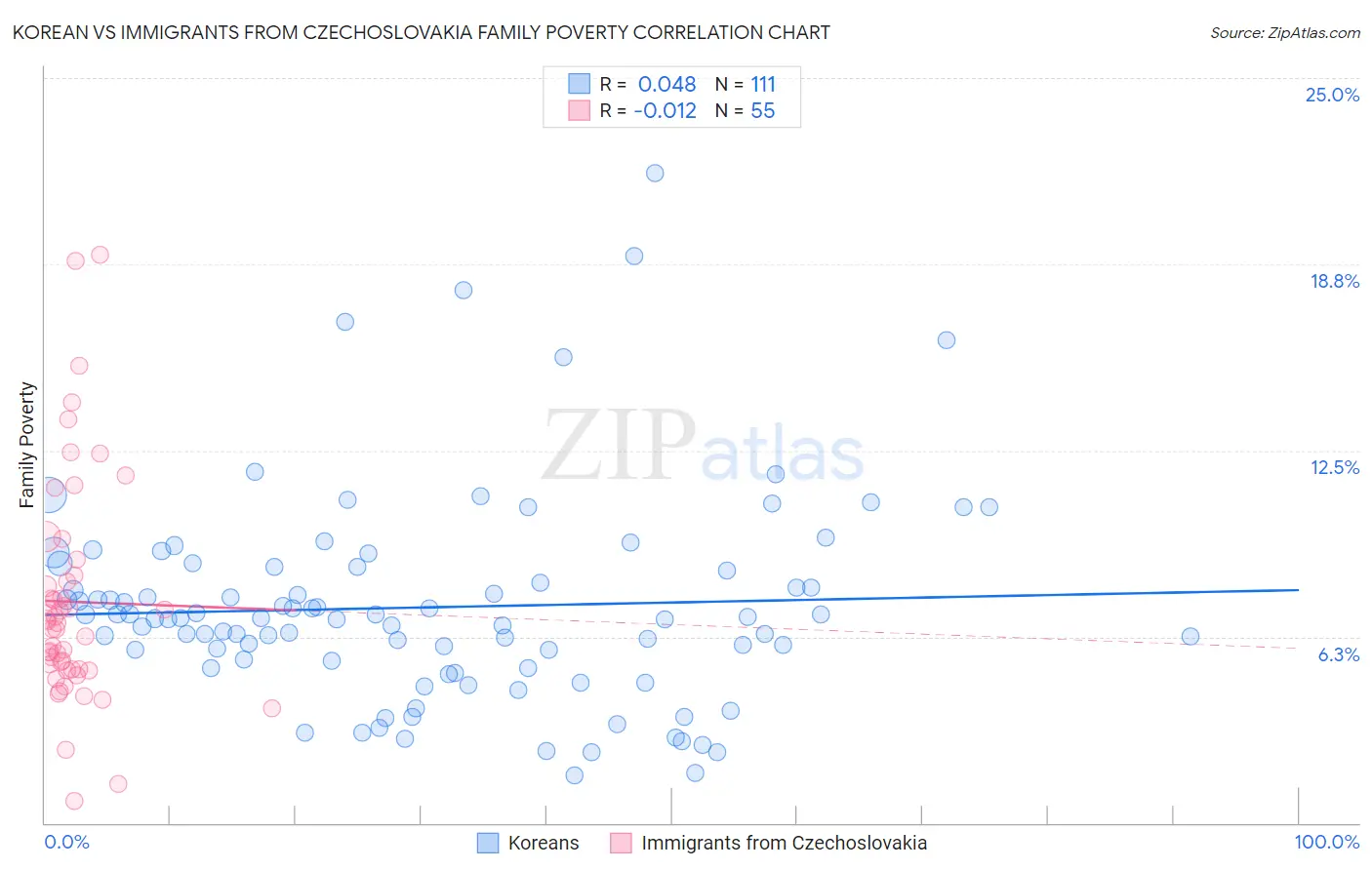 Korean vs Immigrants from Czechoslovakia Family Poverty