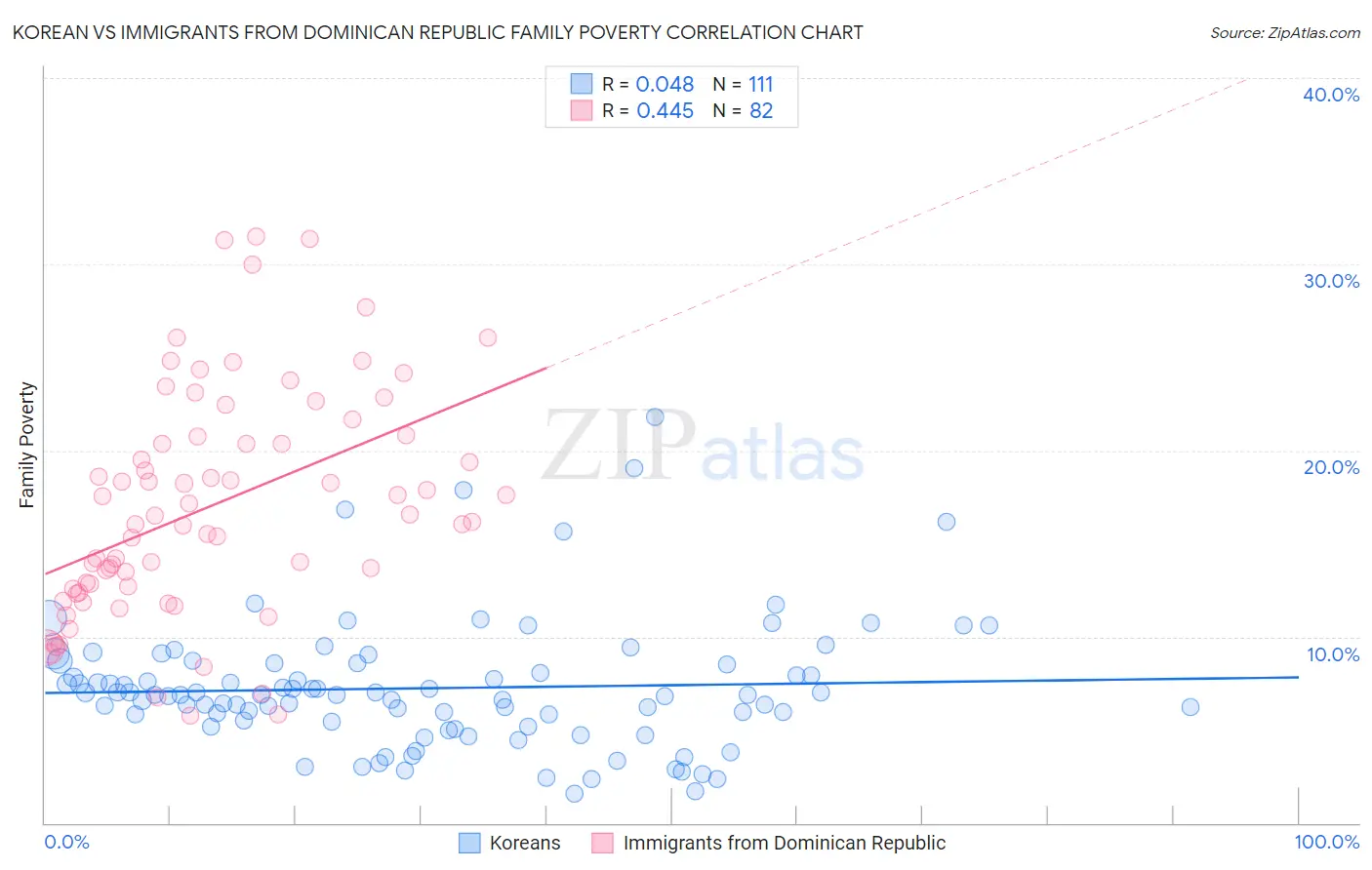 Korean vs Immigrants from Dominican Republic Family Poverty