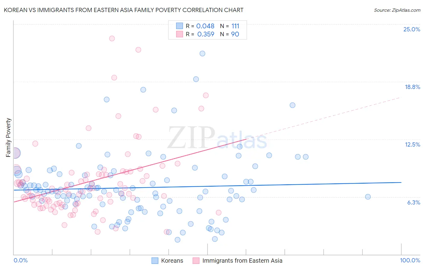 Korean vs Immigrants from Eastern Asia Family Poverty