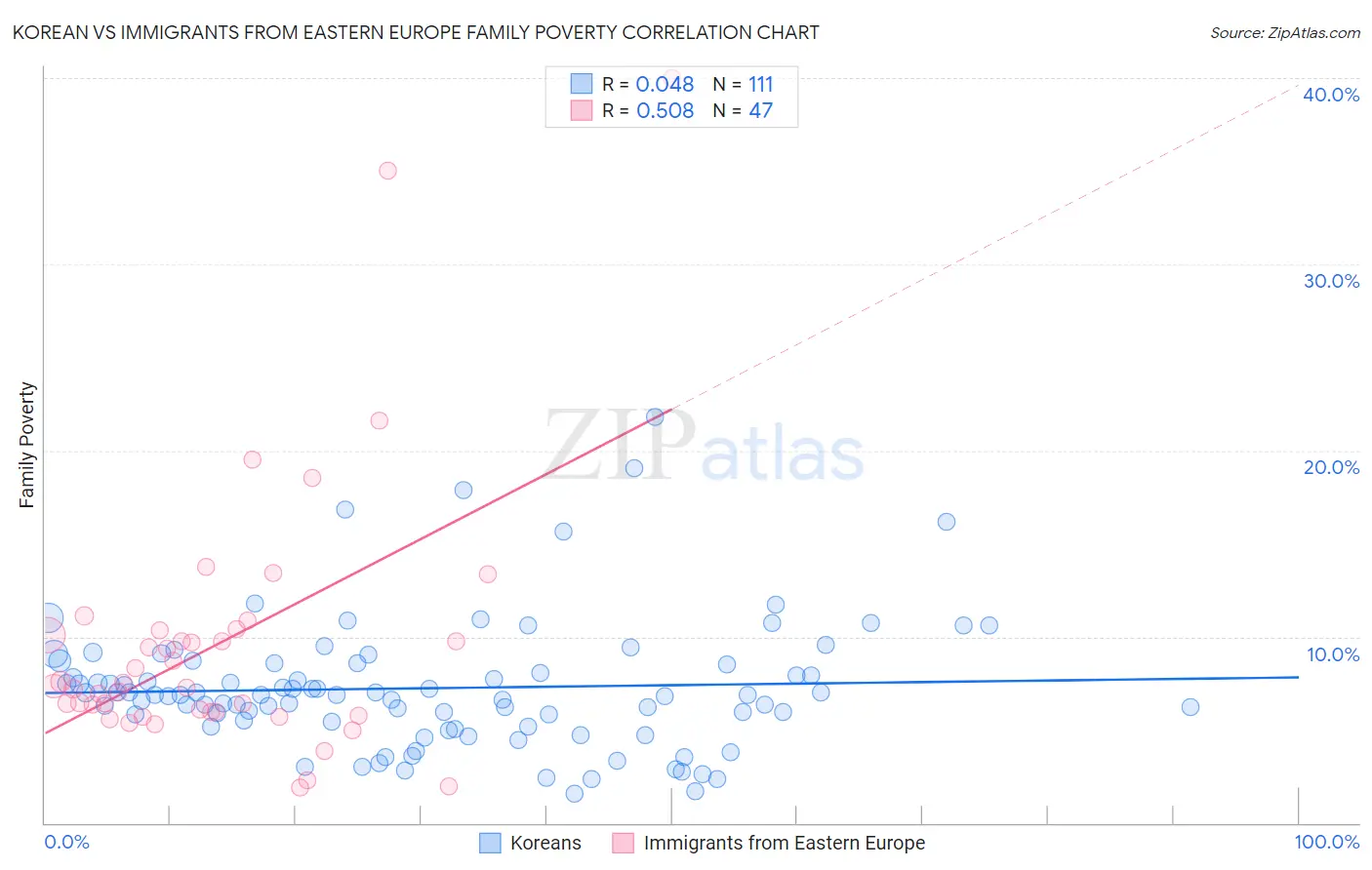 Korean vs Immigrants from Eastern Europe Family Poverty