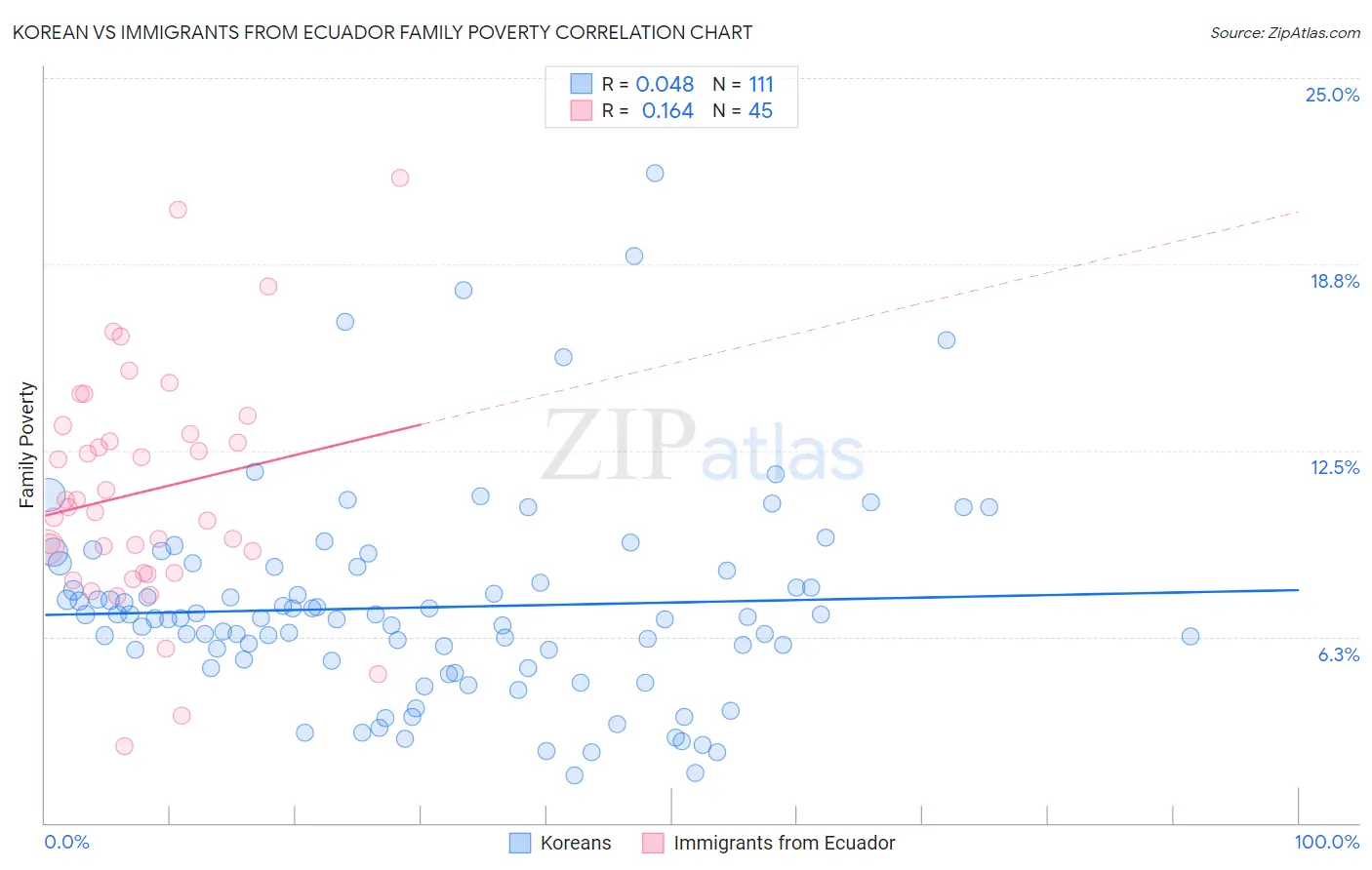 Korean vs Immigrants from Ecuador Family Poverty