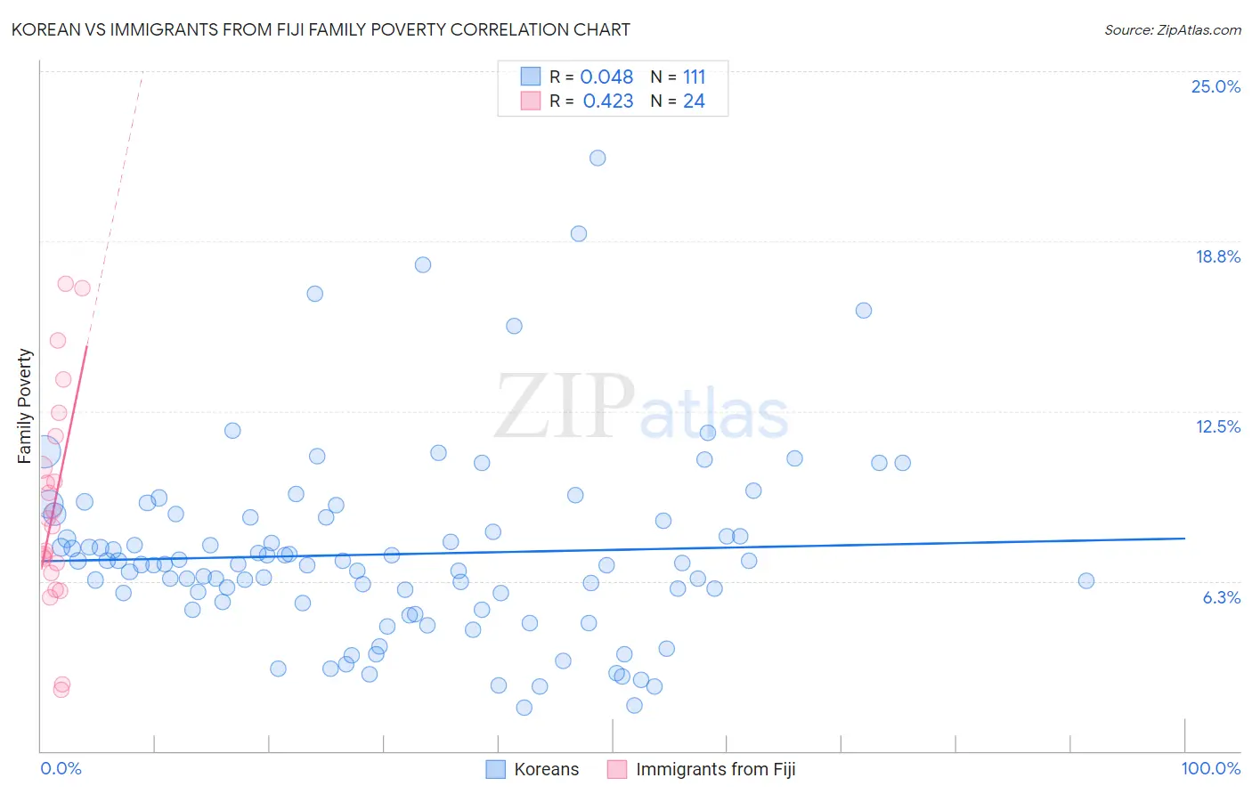 Korean vs Immigrants from Fiji Family Poverty