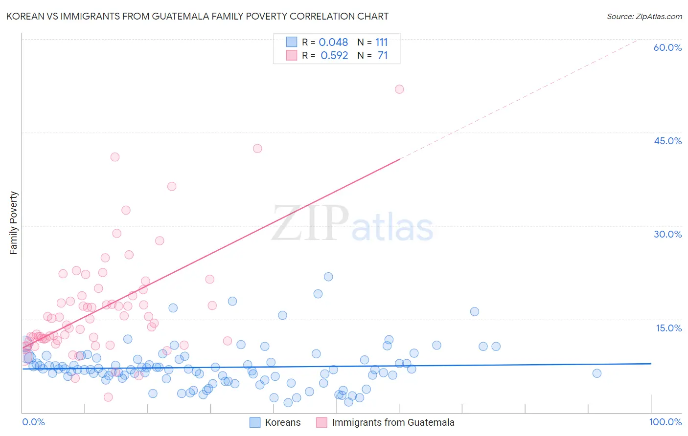 Korean vs Immigrants from Guatemala Family Poverty