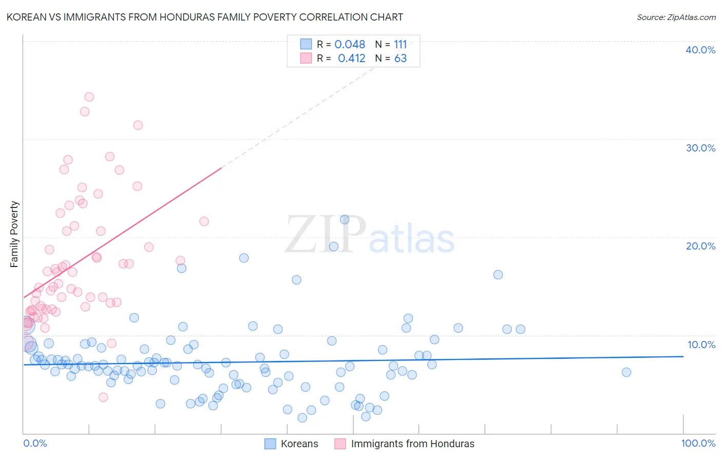 Korean vs Immigrants from Honduras Family Poverty