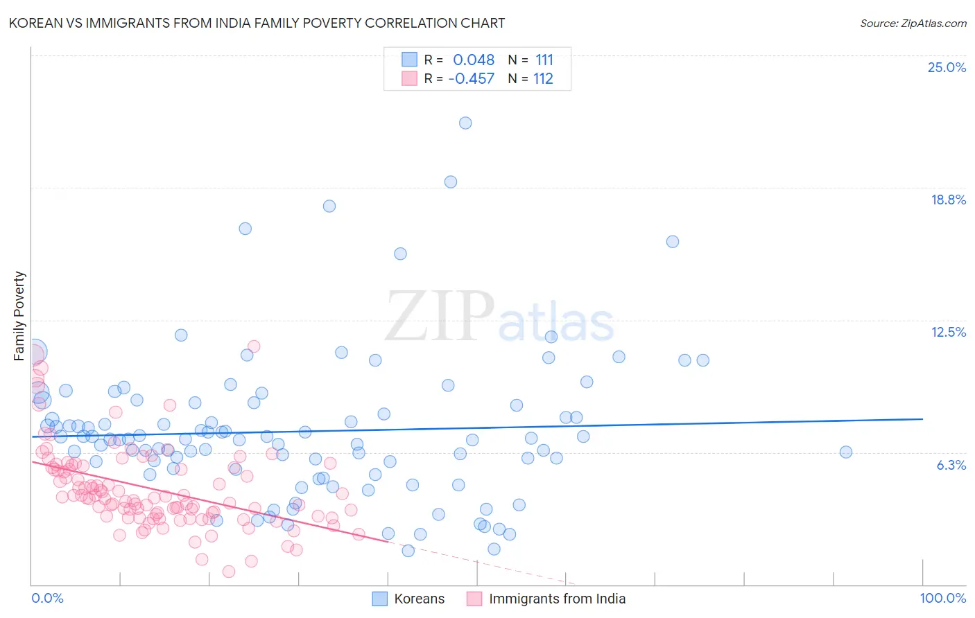 Korean vs Immigrants from India Family Poverty