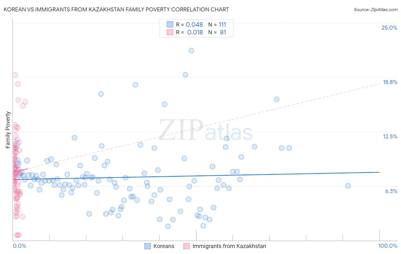 Korean vs Immigrants from Kazakhstan Family Poverty