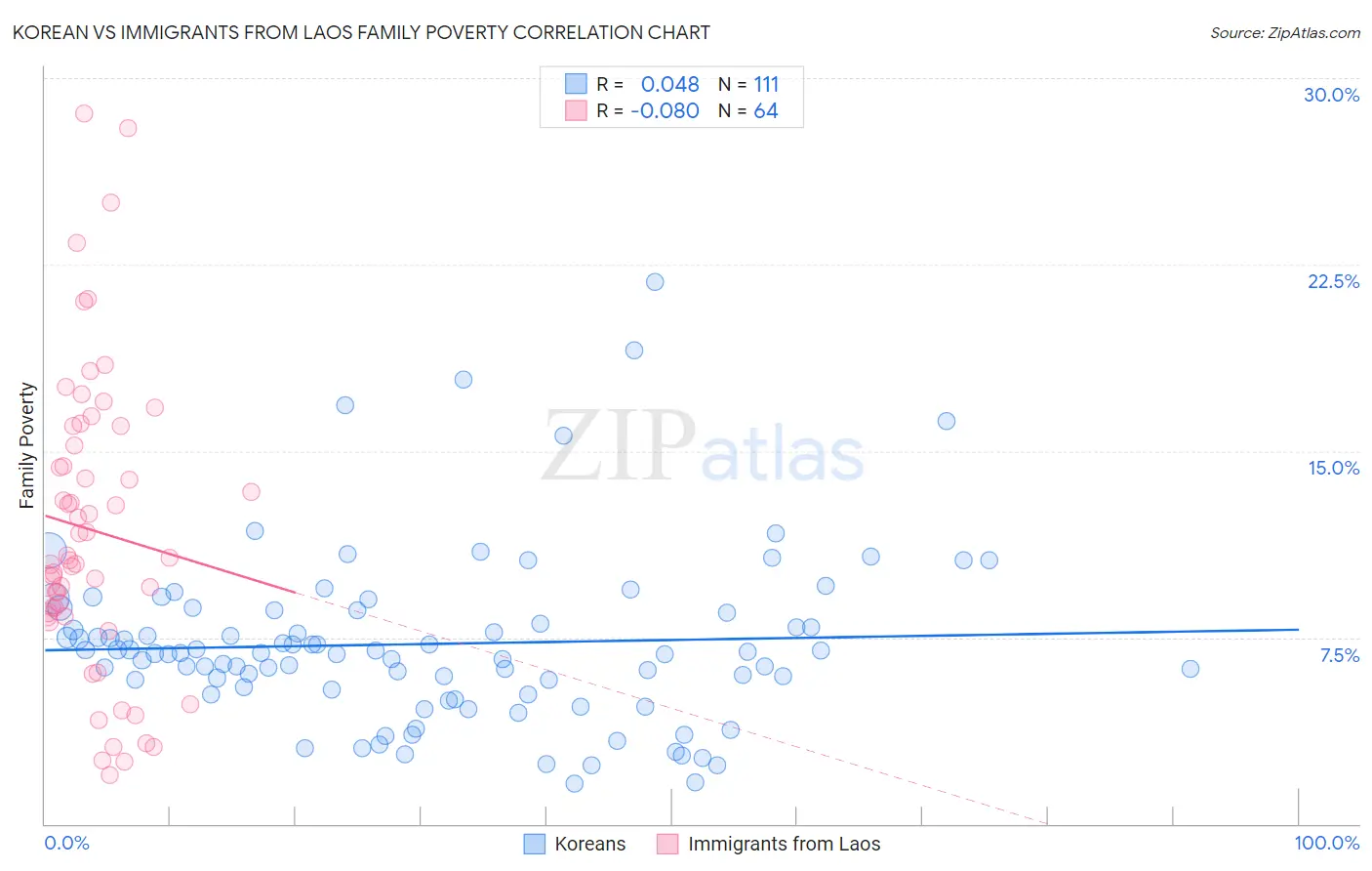Korean vs Immigrants from Laos Family Poverty