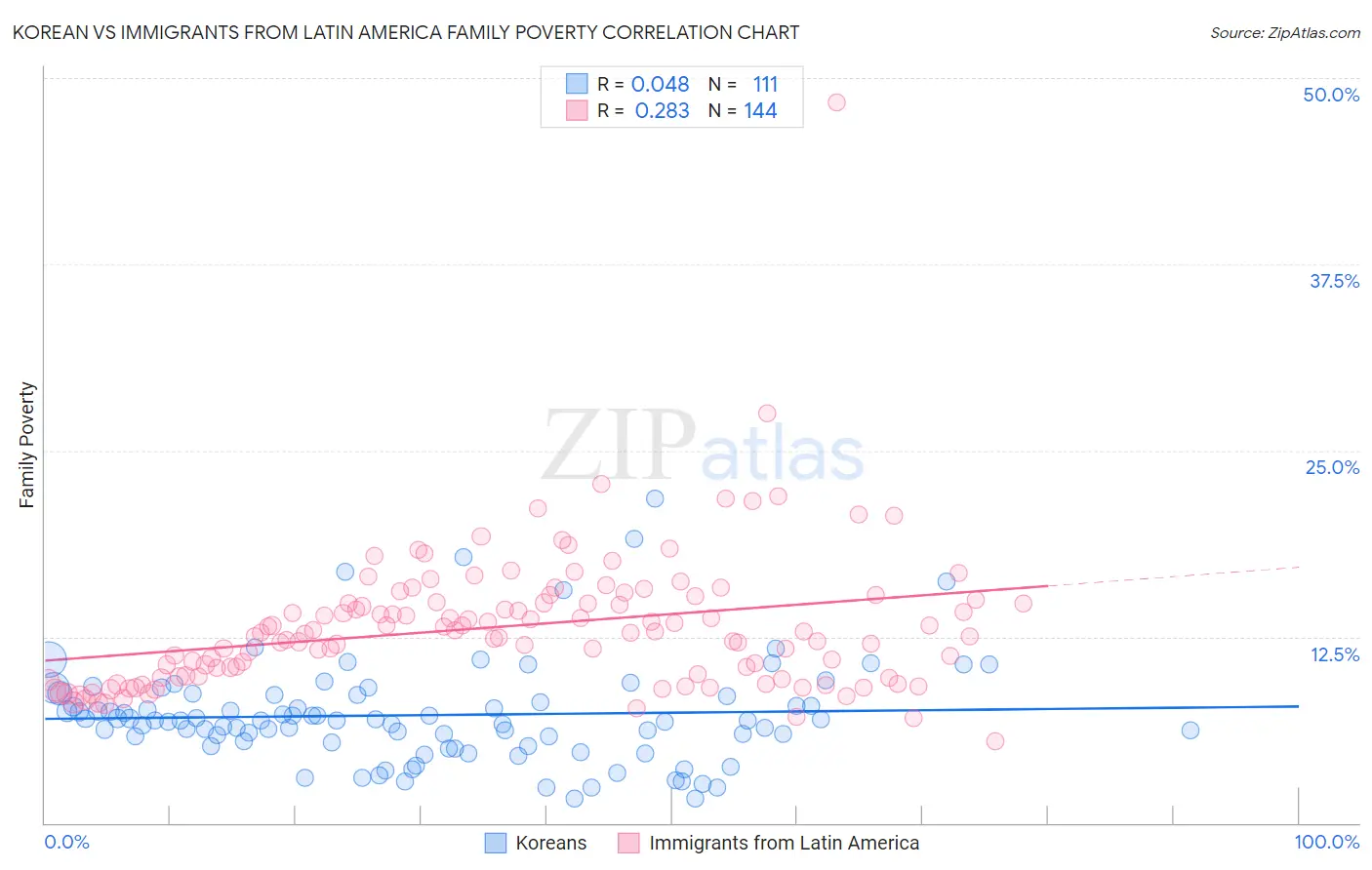Korean vs Immigrants from Latin America Family Poverty