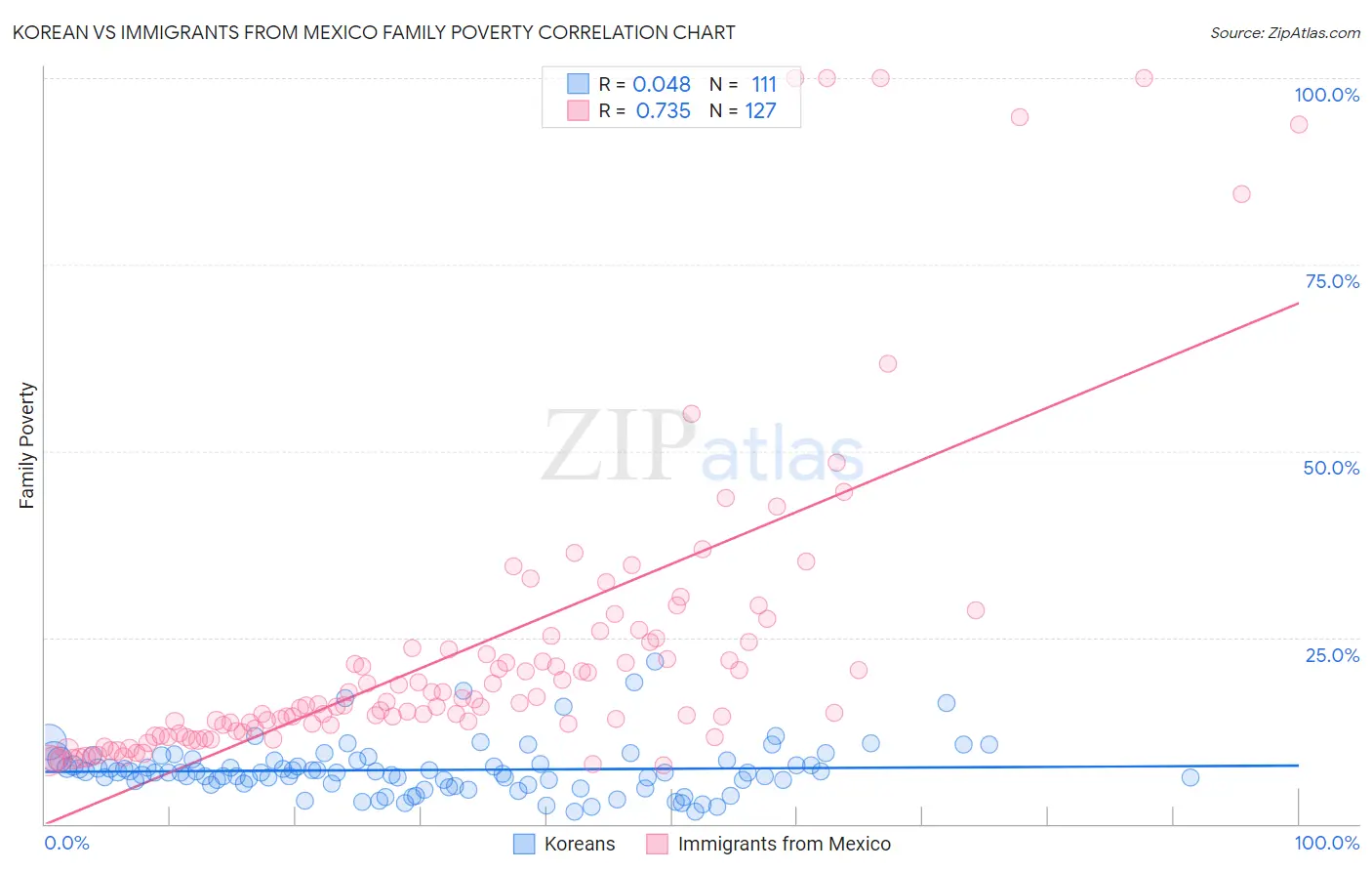 Korean vs Immigrants from Mexico Family Poverty