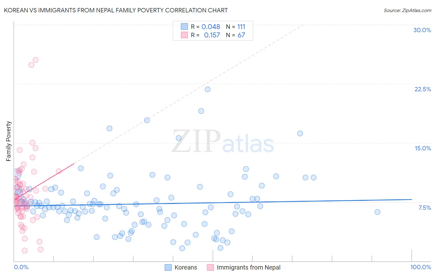 Korean vs Immigrants from Nepal Family Poverty