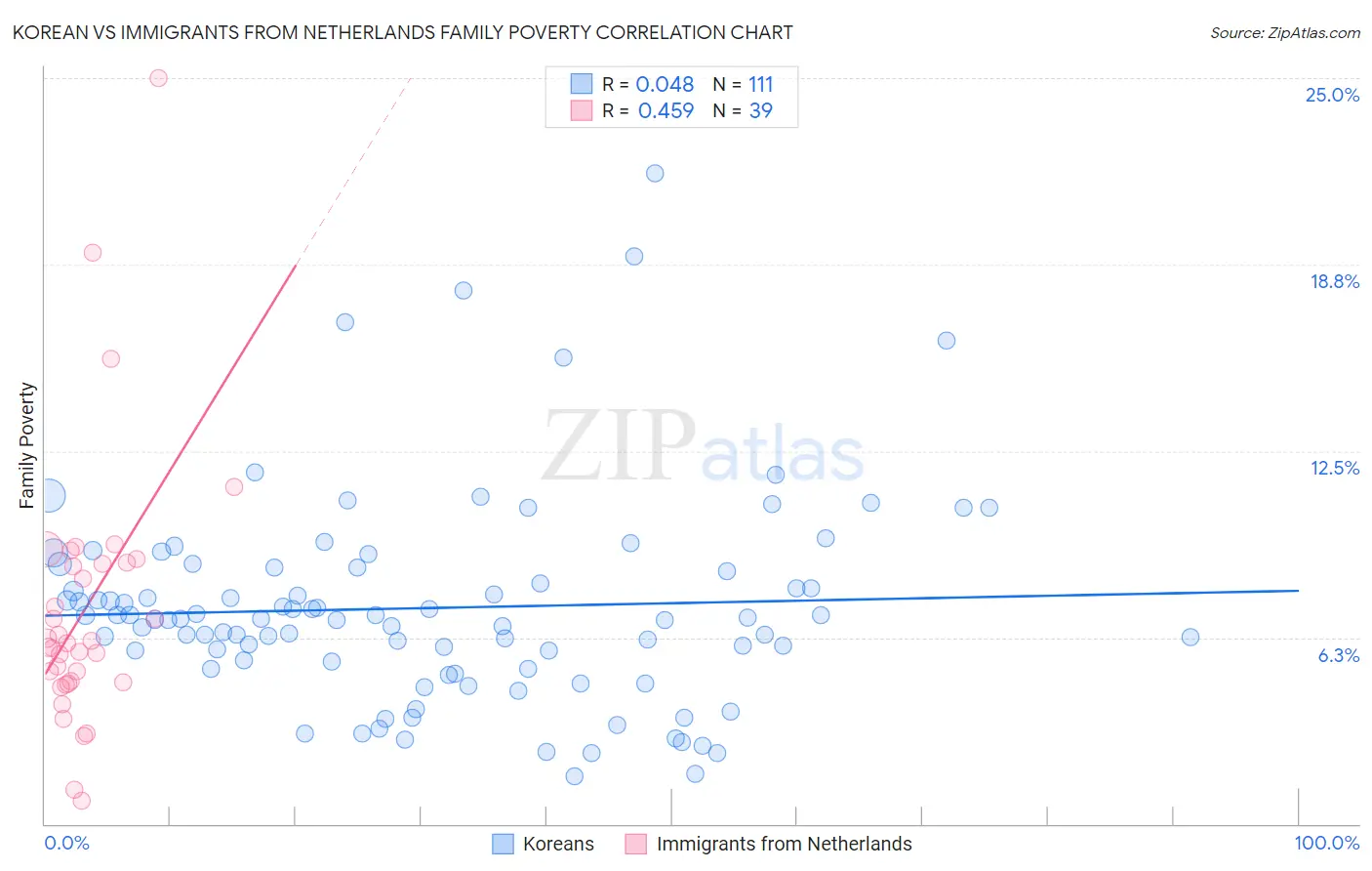 Korean vs Immigrants from Netherlands Family Poverty