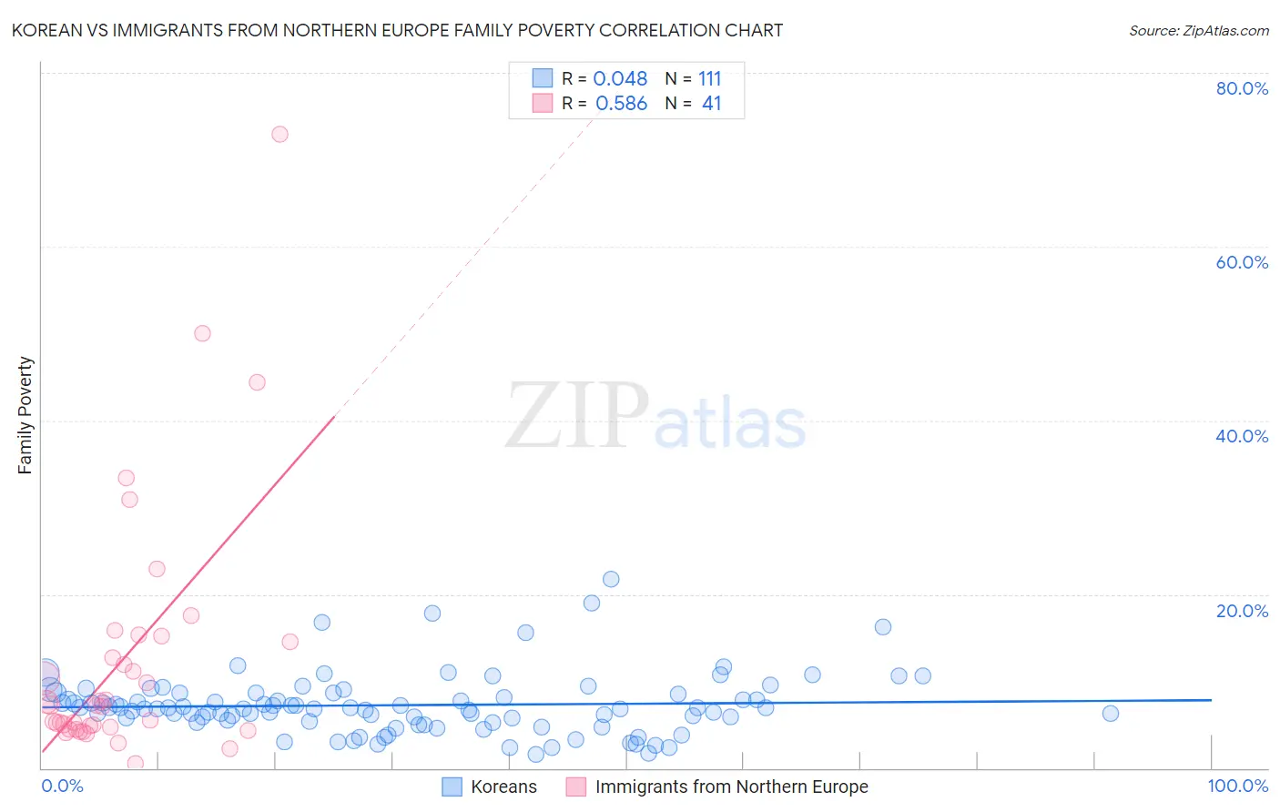Korean vs Immigrants from Northern Europe Family Poverty