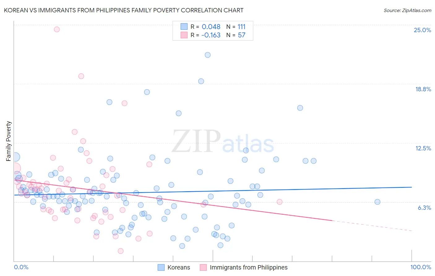 Korean vs Immigrants from Philippines Family Poverty