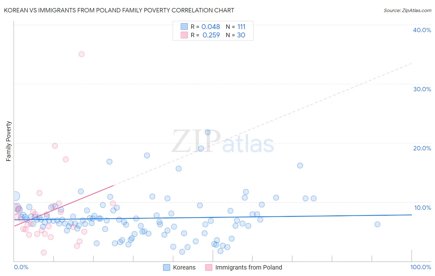 Korean vs Immigrants from Poland Family Poverty