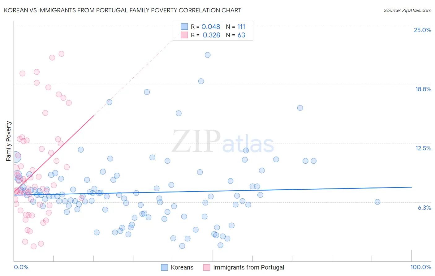 Korean vs Immigrants from Portugal Family Poverty
