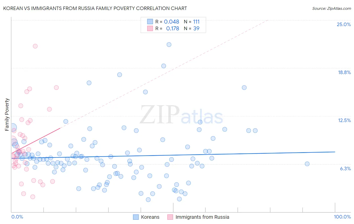 Korean vs Immigrants from Russia Family Poverty