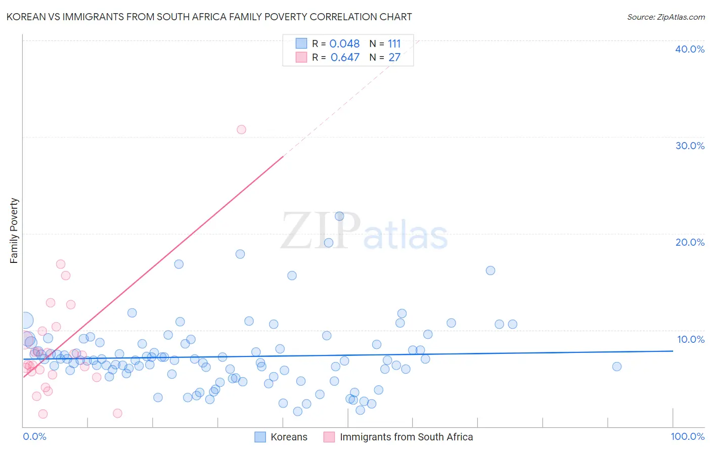 Korean vs Immigrants from South Africa Family Poverty