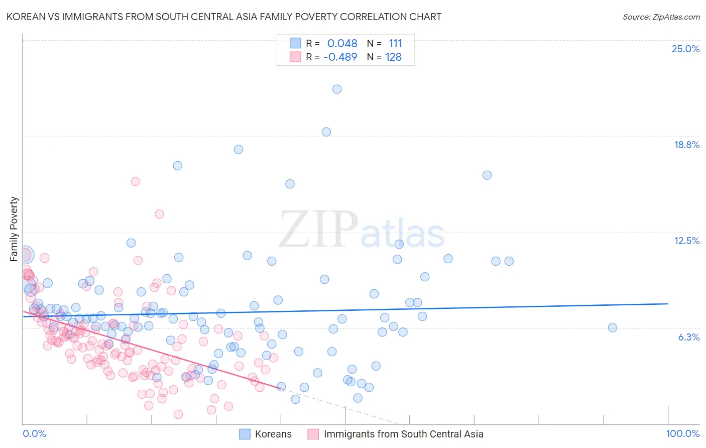 Korean vs Immigrants from South Central Asia Family Poverty