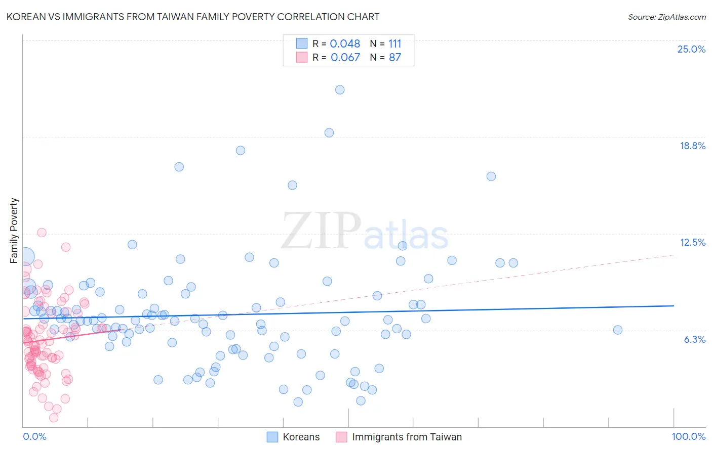 Korean vs Immigrants from Taiwan Family Poverty