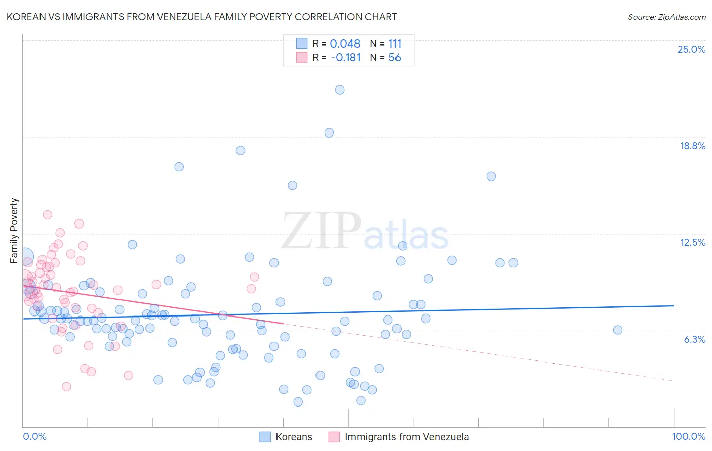 Korean vs Immigrants from Venezuela Family Poverty
