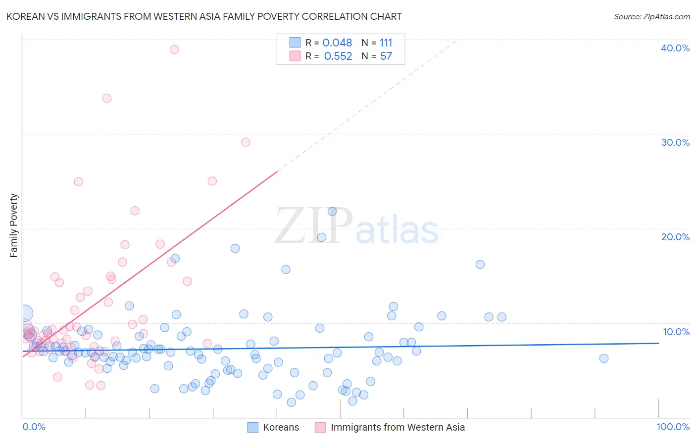 Korean vs Immigrants from Western Asia Family Poverty