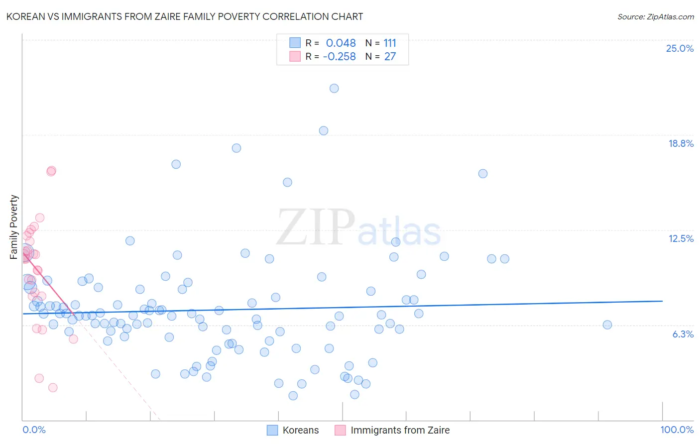 Korean vs Immigrants from Zaire Family Poverty