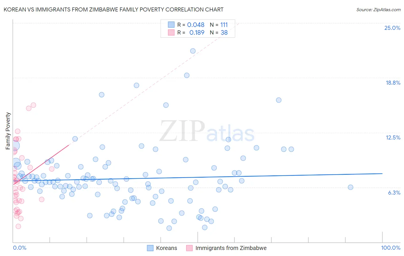 Korean vs Immigrants from Zimbabwe Family Poverty