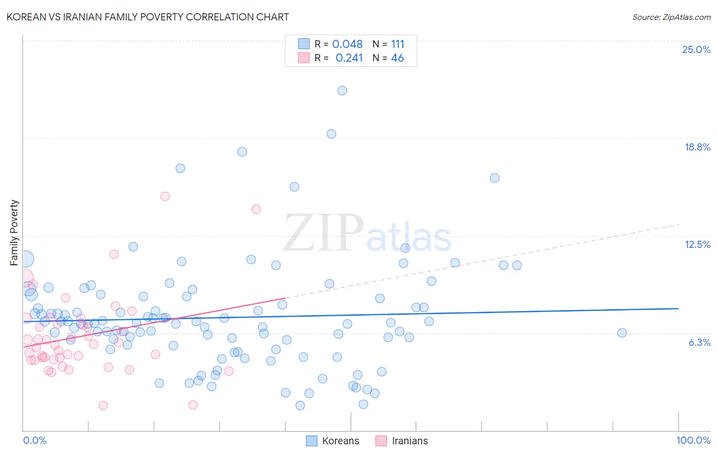Korean vs Iranian Family Poverty