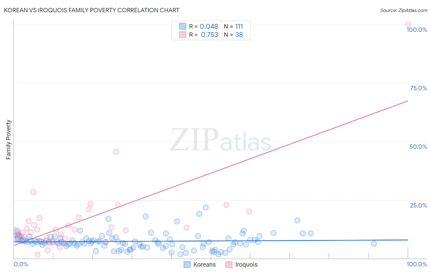 Korean vs Iroquois Family Poverty