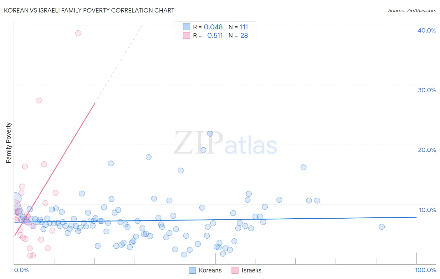Korean vs Israeli Family Poverty